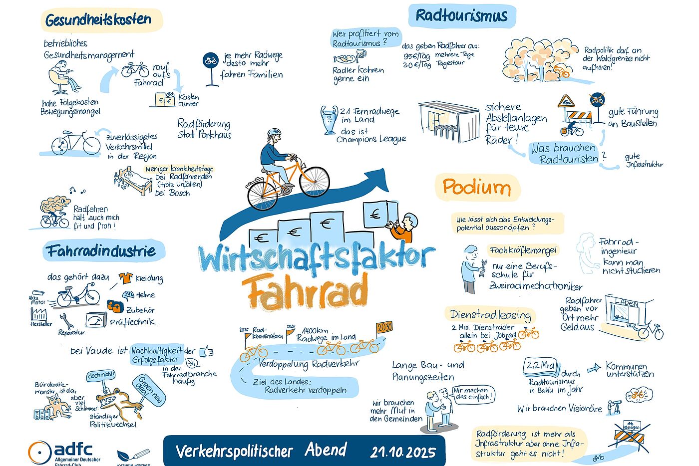 grafische Darstellung der Inhalte des Abends von Radtourismus über Gesundheit und Fahrradindustrie