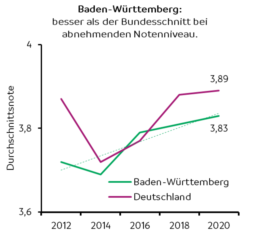 Grafik Vergleich BW - Bund