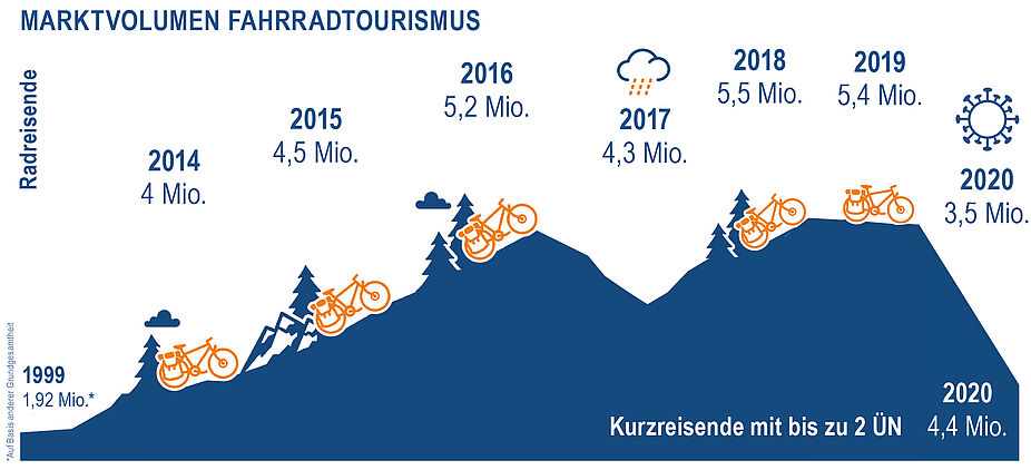 Radreiseanalyse 2021: Marktvolumen Grafik Radreiseanalyse 2021: Marktvolumen