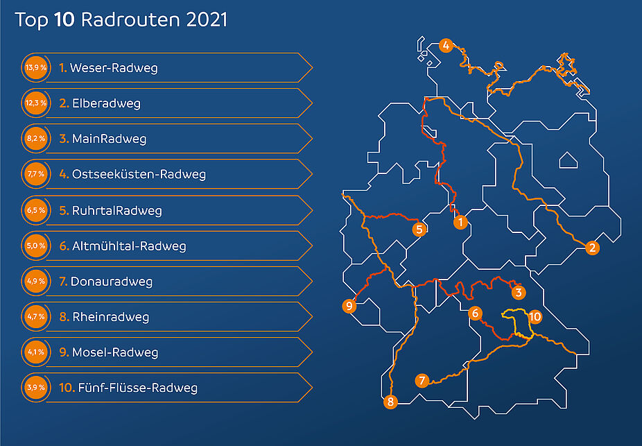 Top 10 Radrouten laut ADFC-Radreiseanalyse 2022