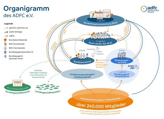 Organigramm ADFC Organigramm des ADFC mit Gremien, Verbänden und Geschäftsstellen.